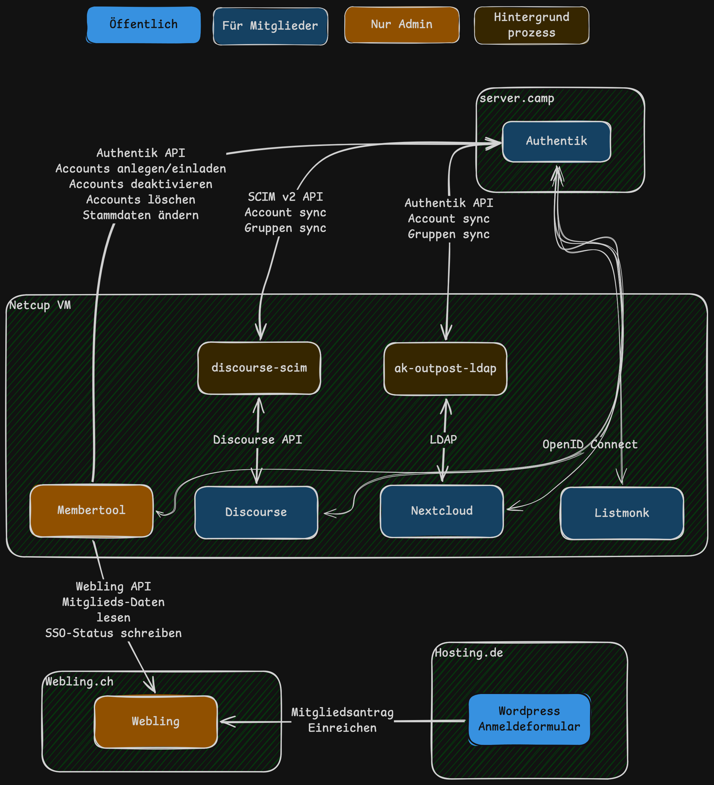 Übersicht: Authentik bei server.camp, Apps auf der Netcup-VM, Webling und das Anmeldeformular bei hosting.de mit ihren Verbindungen
