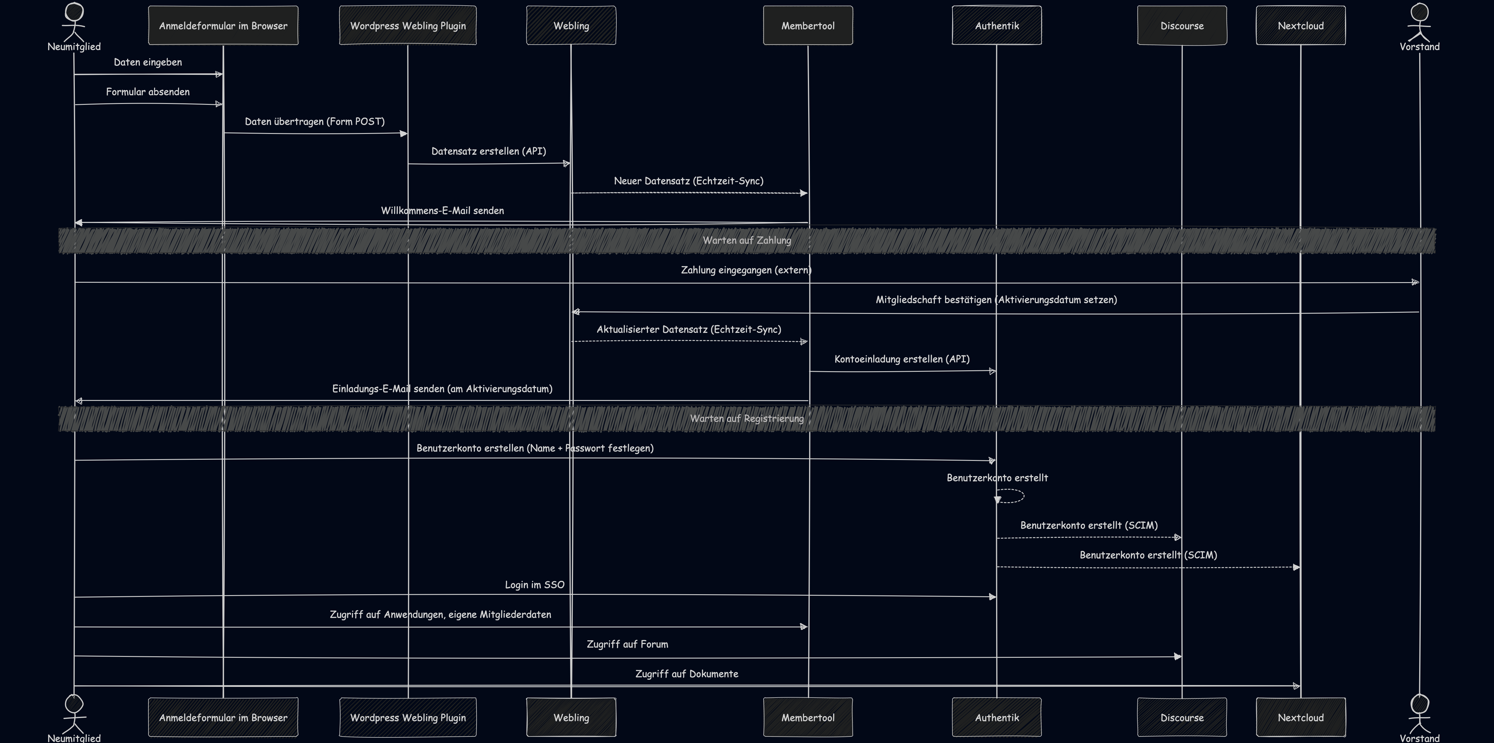 Sequenzdiagramm: Neumitglied, Anmeldeformular, WordPress-Webling-Plugin, Webling, Membertool, Authentik, Discourse, Nextcloud und Vorstand